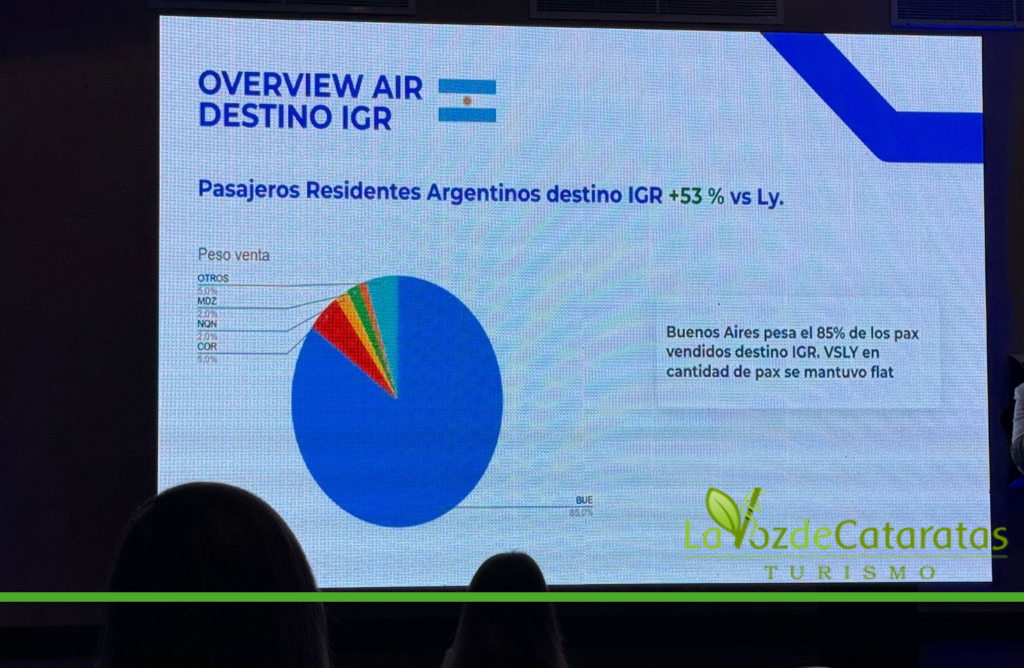 El impacto del Plan Media de Despegar-Iturem: Iguazú sumó 40.574 huéspedes en cuatro meses imagen-10